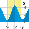 Tide chart for 2.5 mi above mouth, Little Satilla River, Georgia on 2023/12/2