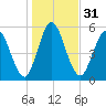 Tide chart for 2.5 mi above mouth, Little Satilla River, Georgia on 2023/12/31