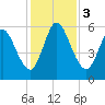Tide chart for 2.5 mi above mouth, Little Satilla River, Georgia on 2023/12/3