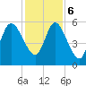 Tide chart for 2.5 mi above mouth, Little Satilla River, Georgia on 2023/12/6