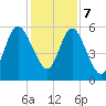 Tide chart for 2.5 mi above mouth, Little Satilla River, Georgia on 2023/12/7
