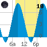 Tide chart for 2.5 mi above mouth, Little Satilla River, Georgia on 2024/03/10