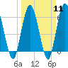 Tide chart for 2.5 mi above mouth, Little Satilla River, Georgia on 2024/03/11
