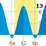 Tide chart for 2.5 mi above mouth, Little Satilla River, Georgia on 2024/03/13