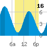 Tide chart for 2.5 mi above mouth, Little Satilla River, Georgia on 2024/03/16