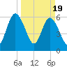 Tide chart for 2.5 mi above mouth, Little Satilla River, Georgia on 2024/03/19