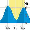 Tide chart for 2.5 mi above mouth, Little Satilla River, Georgia on 2024/03/20