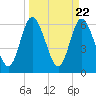 Tide chart for 2.5 mi above mouth, Little Satilla River, Georgia on 2024/03/22