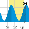 Tide chart for 2.5 mi above mouth, Little Satilla River, Georgia on 2024/03/24