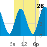Tide chart for 2.5 mi above mouth, Little Satilla River, Georgia on 2024/03/26