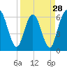 Tide chart for 2.5 mi above mouth, Little Satilla River, Georgia on 2024/03/28