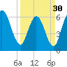 Tide chart for 2.5 mi above mouth, Little Satilla River, Georgia on 2024/03/30