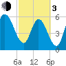 Tide chart for 2.5 mi above mouth, Little Satilla River, Georgia on 2024/03/3