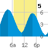 Tide chart for 2.5 mi above mouth, Little Satilla River, Georgia on 2024/03/5