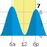 Tide chart for 2.5 mi above mouth, Little Satilla River, Georgia on 2024/03/7