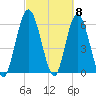 Tide chart for 2.5 mi above mouth, Little Satilla River, Georgia on 2024/03/8