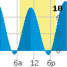 Tide chart for 2.5 mi above mouth, Little Satilla River, Georgia on 2024/04/10