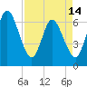 Tide chart for 2.5 mi above mouth, Little Satilla River, Georgia on 2024/04/14