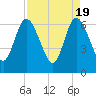 Tide chart for 2.5 mi above mouth, Little Satilla River, Georgia on 2024/04/19