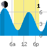 Tide chart for 2.5 mi above mouth, Little Satilla River, Georgia on 2024/04/1