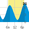 Tide chart for 2.5 mi above mouth, Little Satilla River, Georgia on 2024/04/21