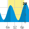 Tide chart for 2.5 mi above mouth, Little Satilla River, Georgia on 2024/04/22