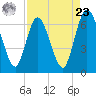 Tide chart for 2.5 mi above mouth, Little Satilla River, Georgia on 2024/04/23