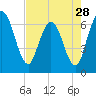 Tide chart for 2.5 mi above mouth, Little Satilla River, Georgia on 2024/04/28