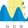 Tide chart for 2.5 mi above mouth, Little Satilla River, Georgia on 2024/04/2