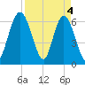 Tide chart for 2.5 mi above mouth, Little Satilla River, Georgia on 2024/04/4