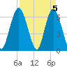 Tide chart for 2.5 mi above mouth, Little Satilla River, Georgia on 2024/04/5