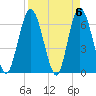 Tide chart for 2.5 mi above mouth, Little Satilla River, Georgia on 2024/04/6