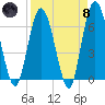 Tide chart for 2.5 mi above mouth, Little Satilla River, Georgia on 2024/04/8