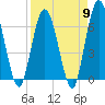 Tide chart for 2.5 mi above mouth, Little Satilla River, Georgia on 2024/04/9