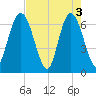 Tide chart for 2.5 mi above mouth, Little Satilla River, Georgia on 2024/05/3