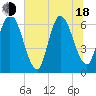 Tide chart for 2.5 mi above mouth, Georgia on 2025/06/18
