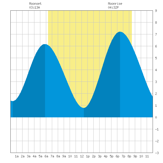 Tide chart for 2.5 mi above mouth on 2025/06/06