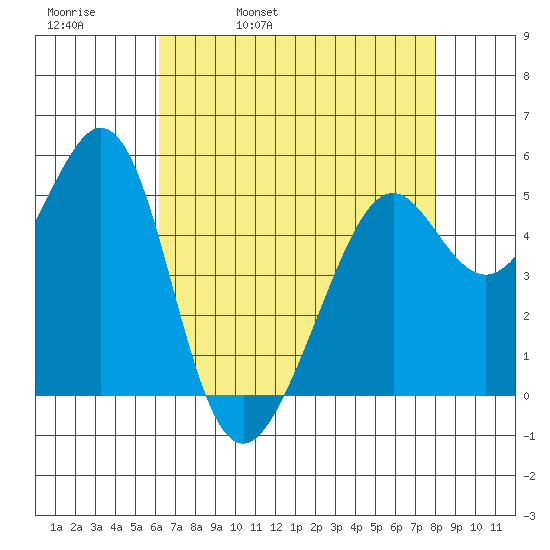 Tide Chart for 2021/05/1