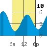 Tide chart for Alameda Naval Air Station, California on 2023/03/10