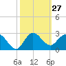 Tide chart for Boy Scout Dock, florida on 2022/10/27