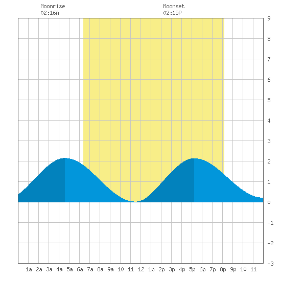 Tide Chart for 2024/05/31