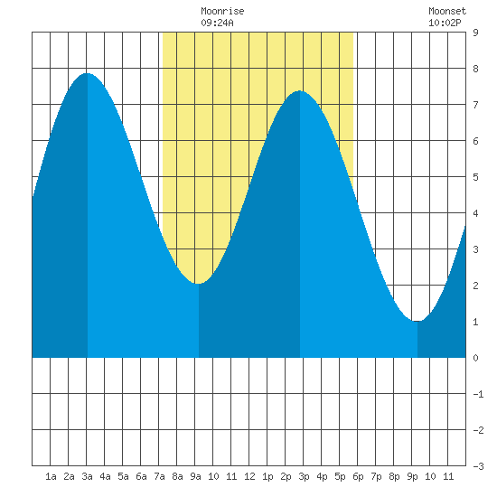 Tide Chart for 2021/02/15