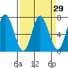 Tide chart for Oysterville, Yaquina Bay, Oregon on 2021/03/29