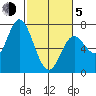 Tide chart for Oysterville, Yaquina Bay, Oregon on 2021/03/5