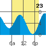 Tide chart for Oysterville, Yaquina Bay, Oregon on 2021/04/23