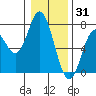 Tide chart for Oysterville, Yaquina Bay, Oregon on 2021/12/31