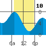 Tide chart for Oysterville, Yaquina Bay, Oregon on 2022/02/10