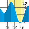 Tide chart for Yaquina River, Oysterville, Oregon on 2023/03/17