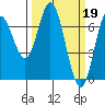 Tide chart for Yaquina River, Oysterville, Oregon on 2023/03/19