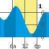 Tide chart for Yaquina River, Oysterville, Oregon on 2023/03/1